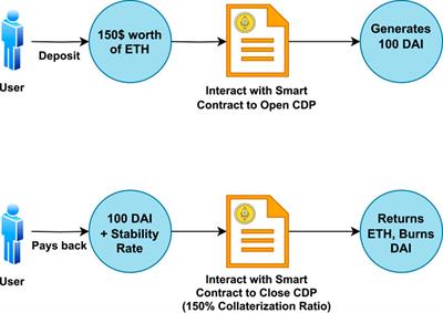 Modeling and analysis of crypto-backed over-collateralized stable derivatives in DeFi